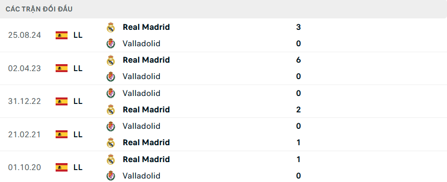 Lịch sử đối đầu Valladolid vs Real Madrid Lịch sử đối đầu Valladolid vs Real Madrid