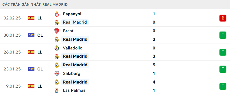 Phong độ Real Madrid 5 trận gần nhất Phong độ Real Madrid 5 trận gần nhất