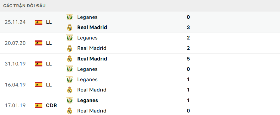 Lịch sử đối đầu Leganes vs Real Madrid Lịch sử đối đầu Leganes vs Real Madrid