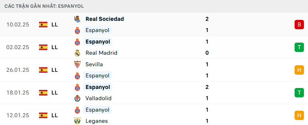 Phong độ Espanyol 5 trận gần nhất Phong độ Espanyol 5 trận gần nhất