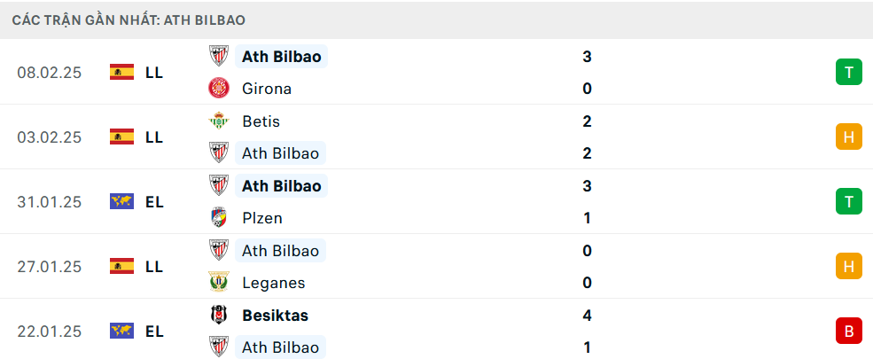 Phong độ Athletic Bilbao 5 trận gần nhất Phong độ Athletic Bilbao 5 trận gần nhất