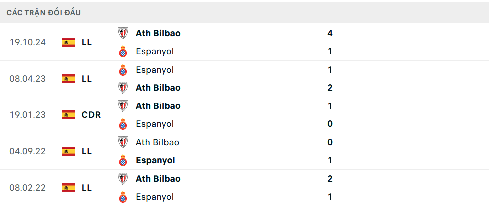 Lịch sử đối đầu Espanyol vs Athletic Bilbao Lịch sử đối đầu Espanyol vs Athletic Bilbao