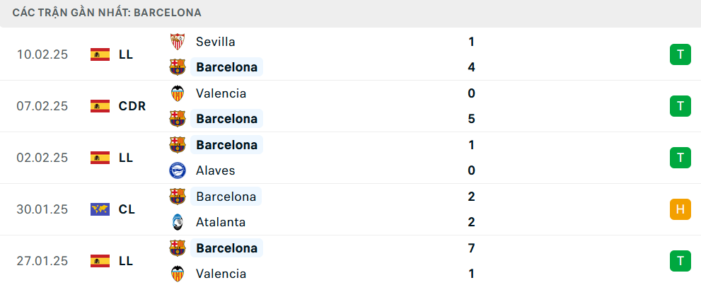 Phong độ Barcelona 5 trận gần nhất Phong độ Barcelona 5 trận gần nhất