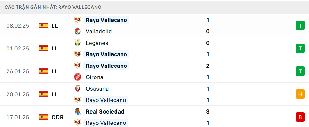 Phong độ Vallecano 5 trận gần nhất Phong độ Vallecano 5 trận gần nhất