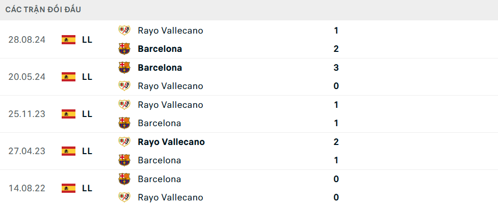 Lịch sử đối đầu Barcelona vs Vallecano Lịch sử đối đầu Barcelona vs Vallecano