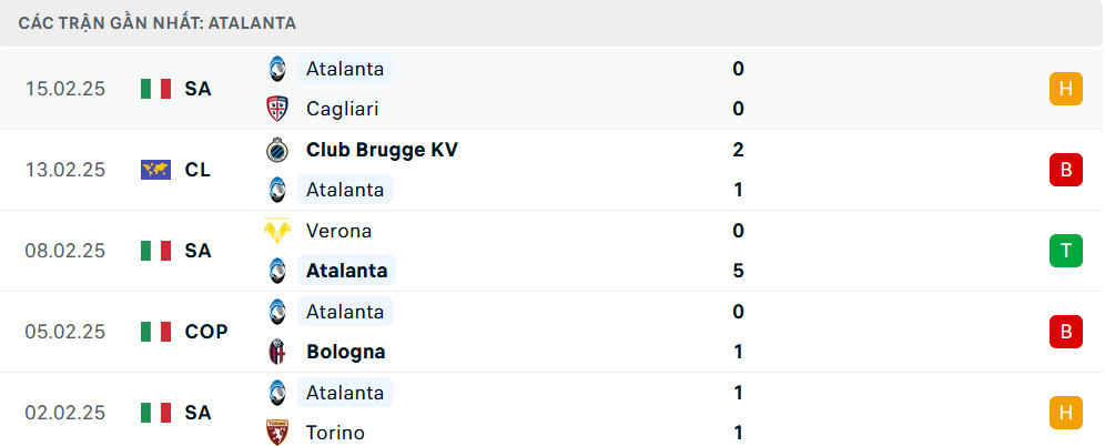 Phong độ Atalanta 5 trận gần nhất Phong độ Atalanta 5 trận gần nhất