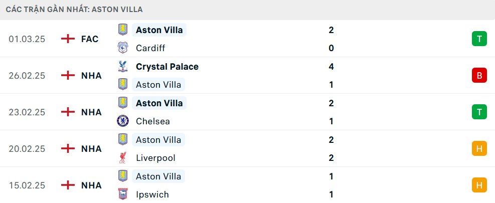 Phong độ Aston Villa 5 trận gần nhất Phong độ Aston Villa 5 trận gần nhất