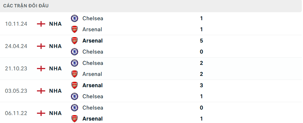 Lịch sử đối đầu Arsenal vs Chelsea