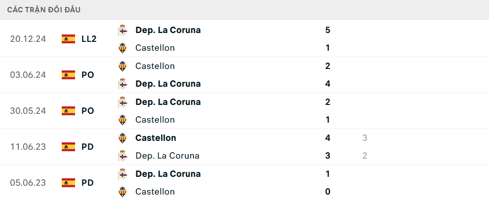 Lịch sử đối đầu Castellon vs Deportivo Lịch sử đối đầu Castellon vs Deportivo