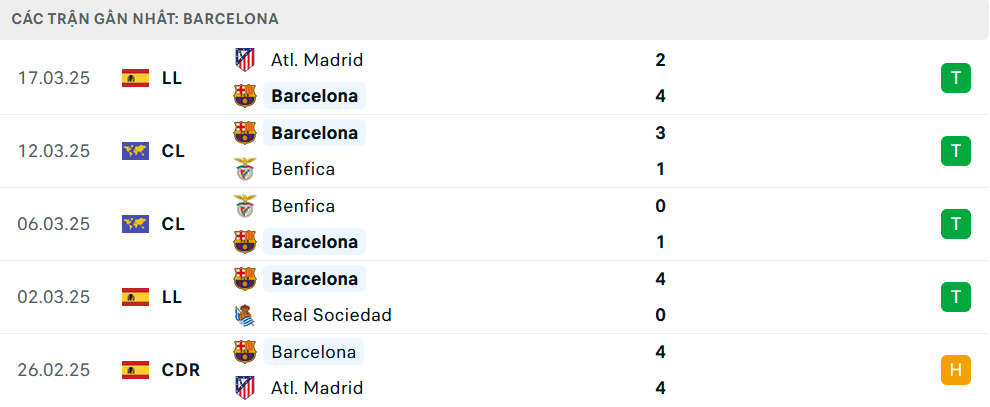 Phong độ Barcelona 5 trận gần nhất Phong độ Barcelona 5 trận gần nhất