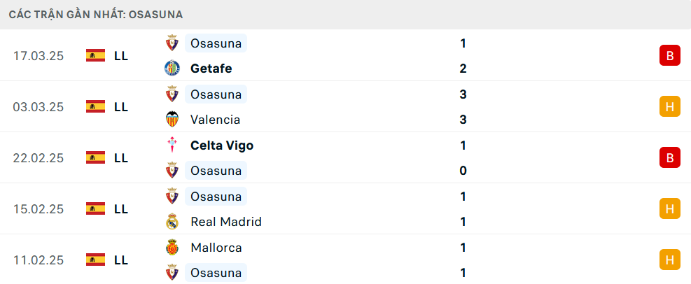 Phong độ Osasuna 5 trận gần nhất Phong độ Osasuna 5 trận gần nhất