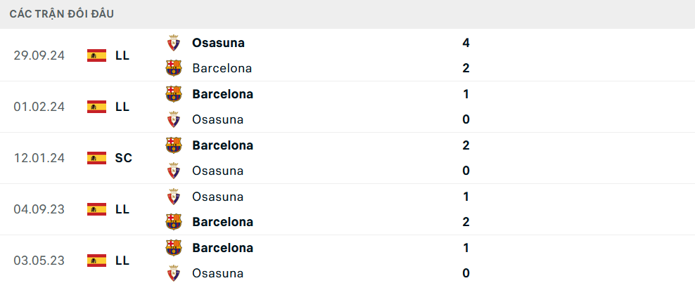 Lịch sử đối đầu Barcelona vs Osasuna Lịch sử đối đầu Barcelona vs Osasuna