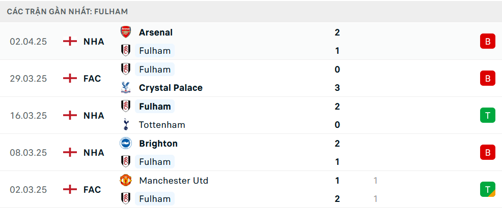 Phong độ Fulham 5 trận gần nhất