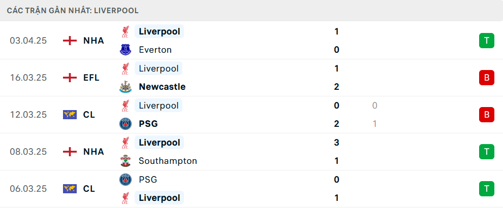 Phong độ Liverpool 5 trận gần nhất