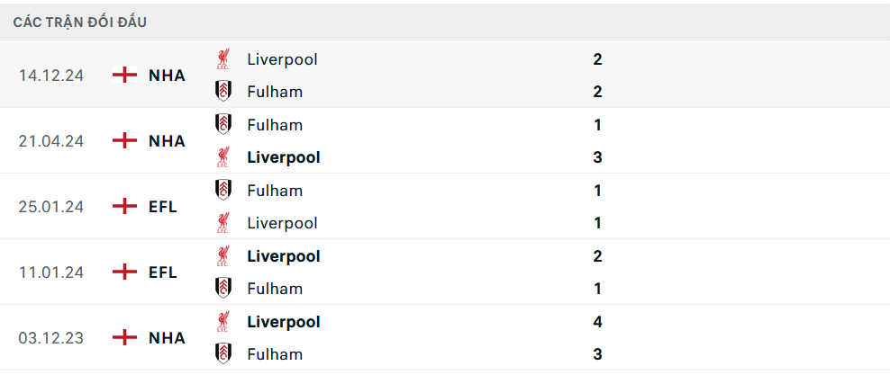 Lịch sử đối đầu Fulham vs Liverpool