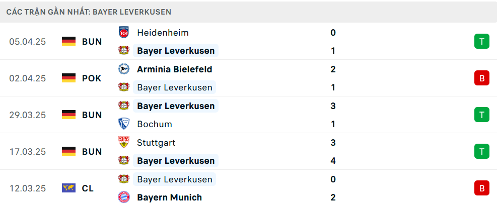 Phong độ Leverkusen 5 trận gần nhất