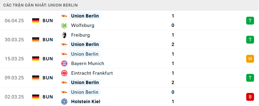 Phong độ Union Berlin 5 trận gần nhất