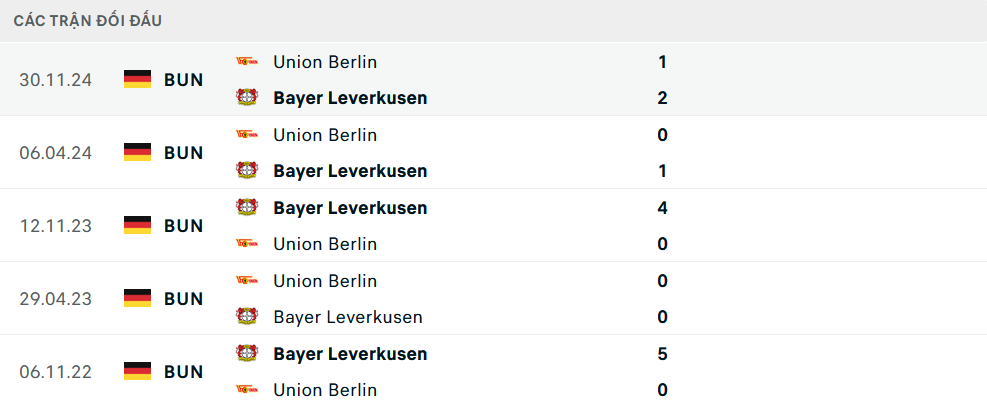 Lịch sử đối đầu Leverkusen vs Union Berlin