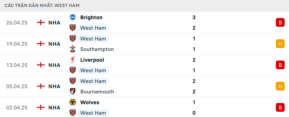 Phong độ West Ham 5 trận gần nhất Phong độ West Ham 5 trận gần nhất