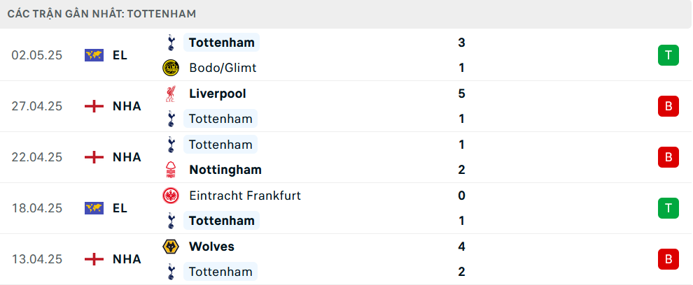 Phong độ Tottenham 5 trận gần nhất Phong độ Tottenham 5 trận gần nhất