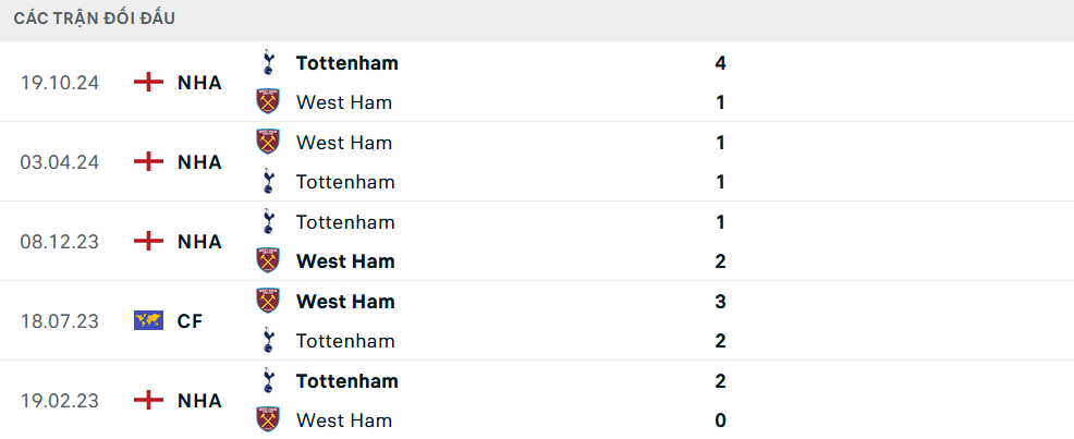Lịch sử đối đầu West Ham vs Tottenham Lịch sử đối đầu West Ham vs Tottenham