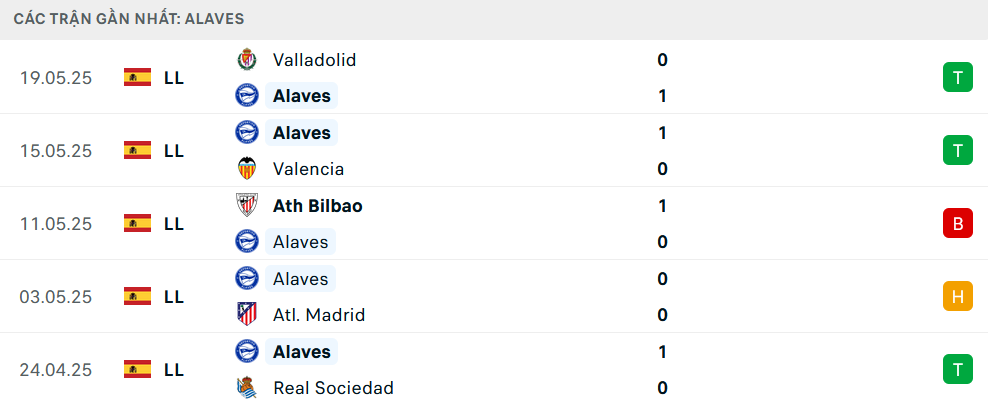 Phong độ Alaves 5 trận gần nhất Phong độ Alaves 5 trận gần nhất