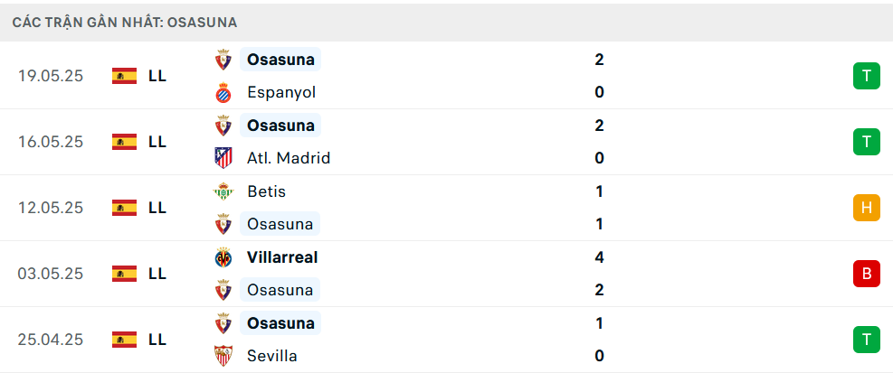 Phong độ Osasuna 5 trận gần nhất Phong độ Osasuna 5 trận gần nhất