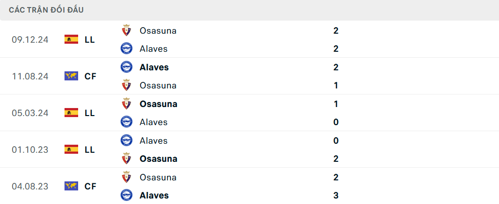 Lịch sử đối đầu Alaves vs Osasuna Lịch sử đối đầu Alaves vs Osasuna