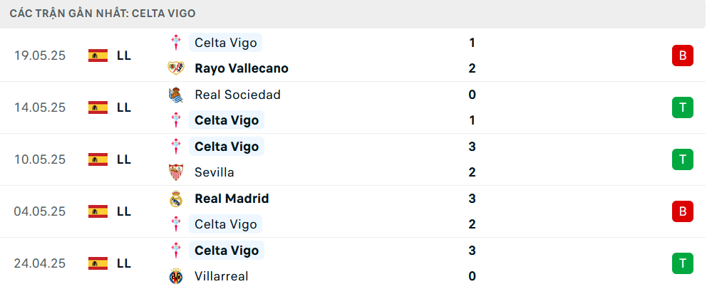 Phong độ Celta Vigo 5 trận gần nhất Phong độ Celta Vigo 5 trận gần nhất