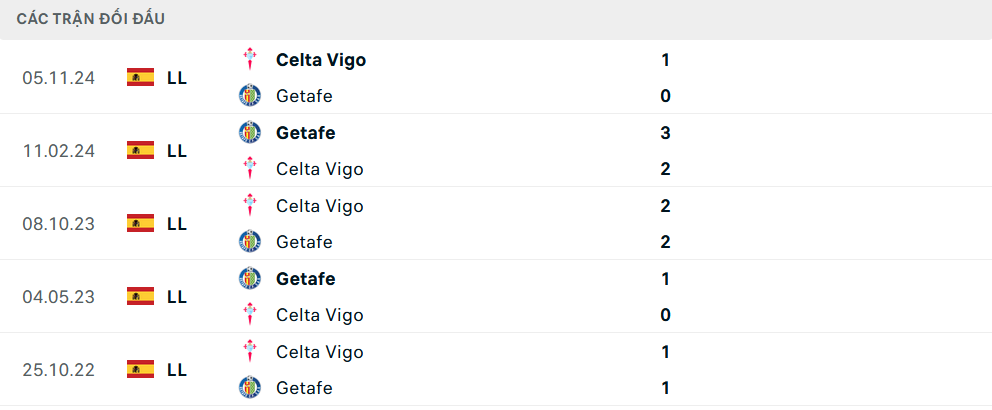 Lịch sử đối đầu Getafe vs Celta Vigo Lịch sử đối đầu Getafe vs Celta Vigo
