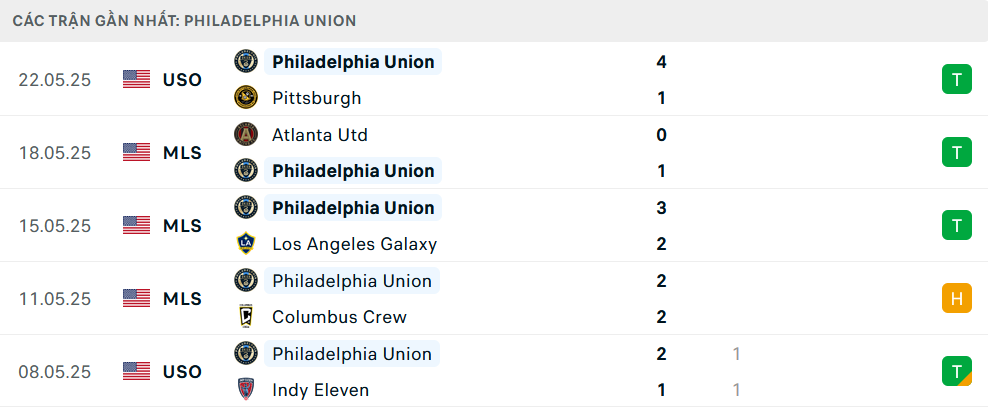 Phong độ Philadelphia Union 5 trận gần nhất Phong độ Philadelphia Union 5 trận gần nhất