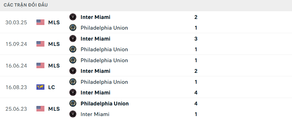 Lịch sử đối đầu Philadelphia Union vs Inter Miami Lịch sử đối đầu Philadelphia Union vs Inter Miami