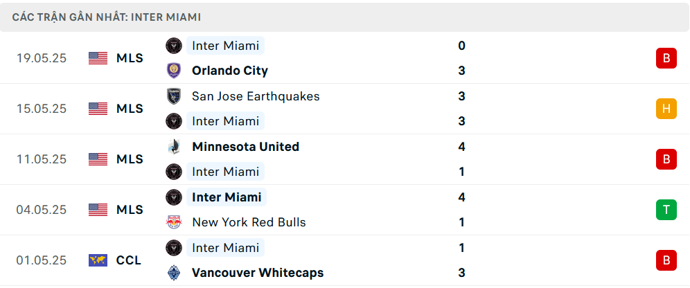 Phong độ Inter Miami 5 trận gần nhất Phong độ Inter Miami 5 trận gần nhất