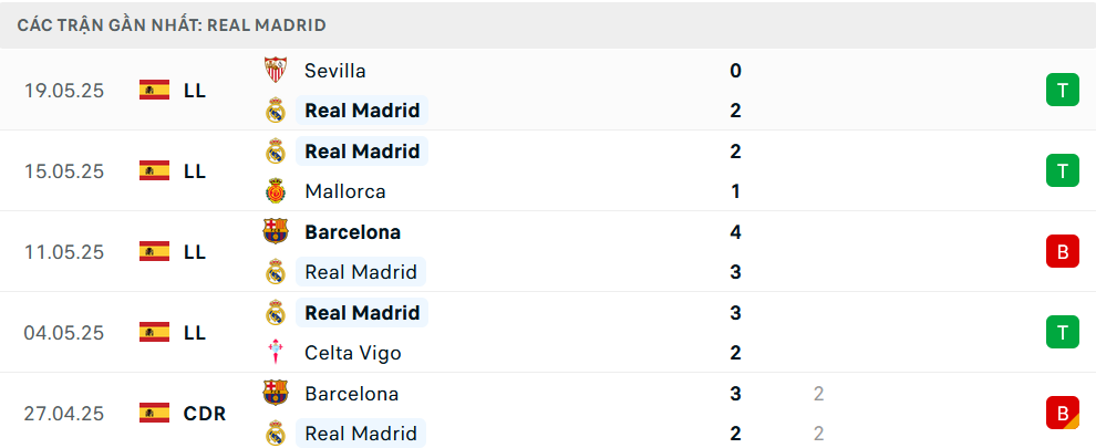 Phong độ Real Madrid 5 trận gần nhất