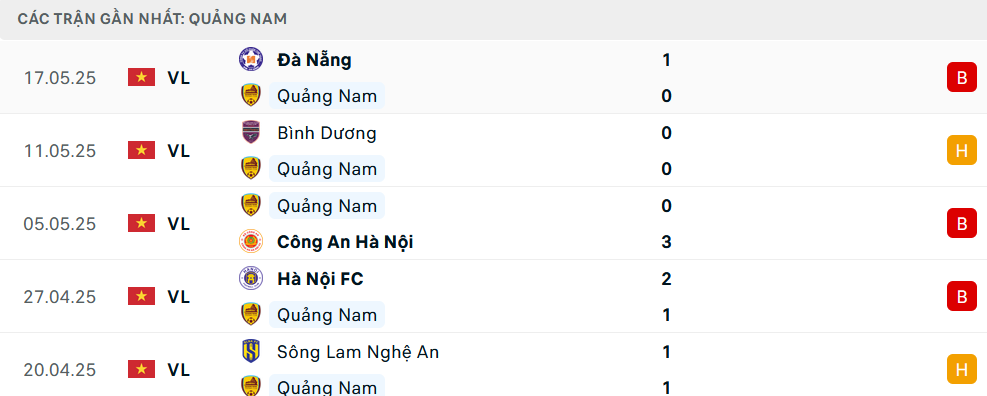 Phong độ Quảng Nam 5 trận gần nhất Phong độ Quảng Nam 5 trận gần nhất