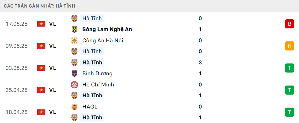 Phong độ Hà Tĩnh 5 trận gần nhất Phong độ Hà Tĩnh 5 trận gần nhất