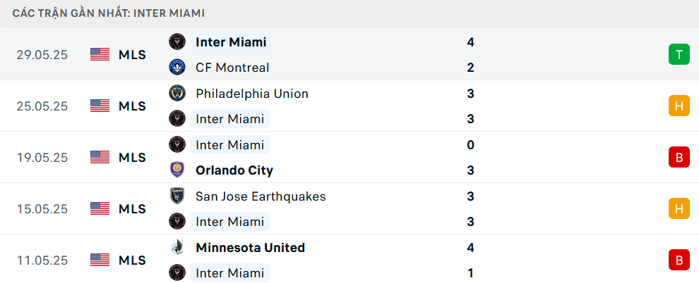 Phong độ Inter Miami 5 trận gần nhất Phong độ Inter Miami 5 trận gần nhất
