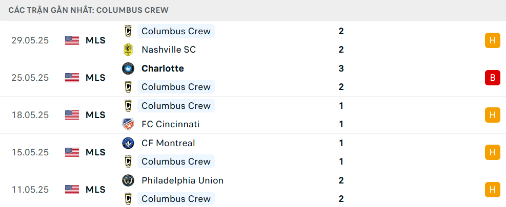 Phong độ Columbus Crew 5 trận gần nhất Phong độ Columbus Crew 5 trận gần nhất