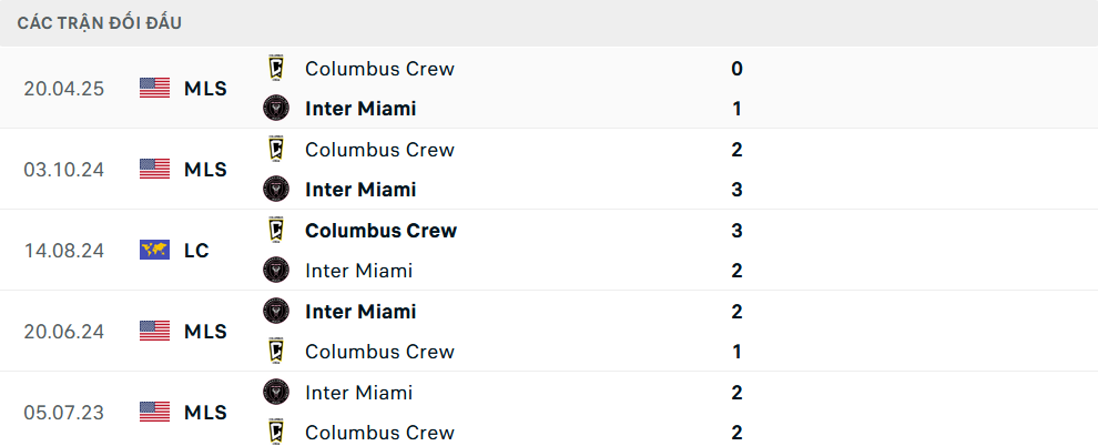 Lịch sử đối đầu Inter Miami vs Columbus Crew Lịch sử đối đầu Inter Miami vs Columbus Crew