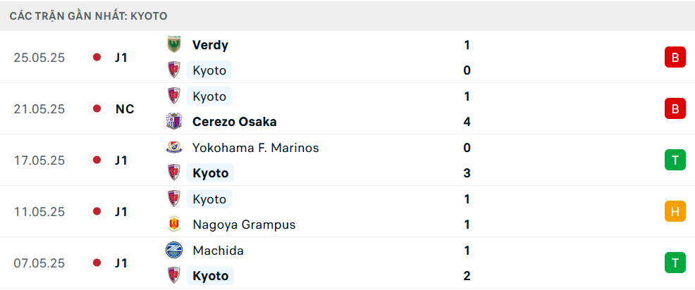 Phong độ Kyoto Sanga 5 trận gần nhất Phong độ Kyoto Sanga 5 trận gần nhất