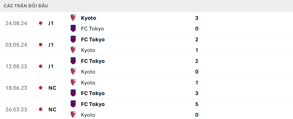 Lịch sử đối đầu Kyoto Sanga vs Tokyo Lịch sử đối đầu Kyoto Sanga vs Tokyo