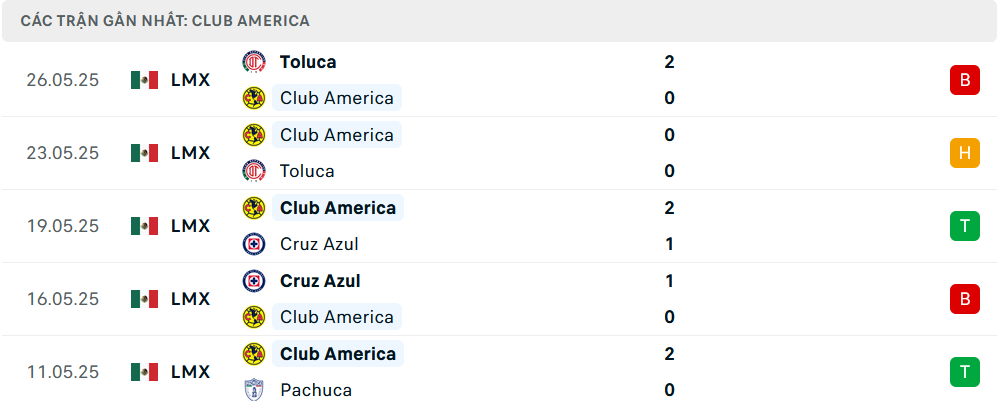 Phong độ Club America 5 trận gần nhất Phong độ Club America 5 trận gần nhất