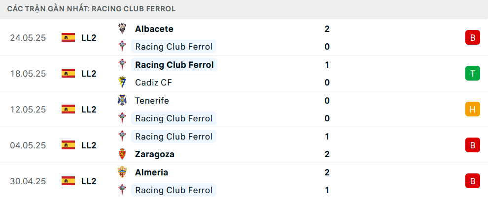 Phong độ Racing Ferrol 5 trận gần nhất Phong độ Racing Ferrol 5 trận gần nhất