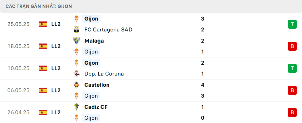 Phong độ Sporting Gijon 5 trận gần nhất Phong độ Sporting Gijon 5 trận gần nhất