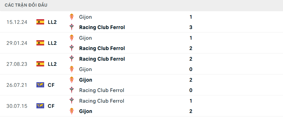 Lịch sử đối đầu Racing Ferrol vs Sporting Gijon Lịch sử đối đầu Racing Ferrol vs Sporting Gijon