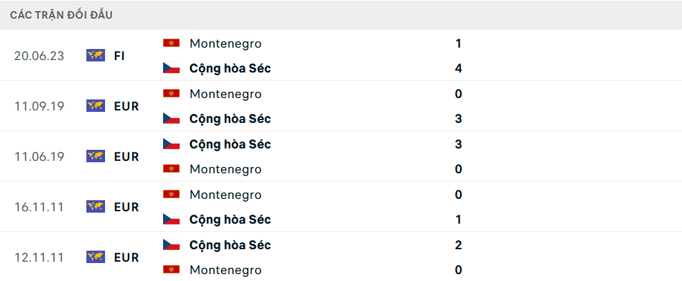 Lịch sử đối đầu Séc vs Montenegro Lịch sử đối đầu Séc vs Montenegro