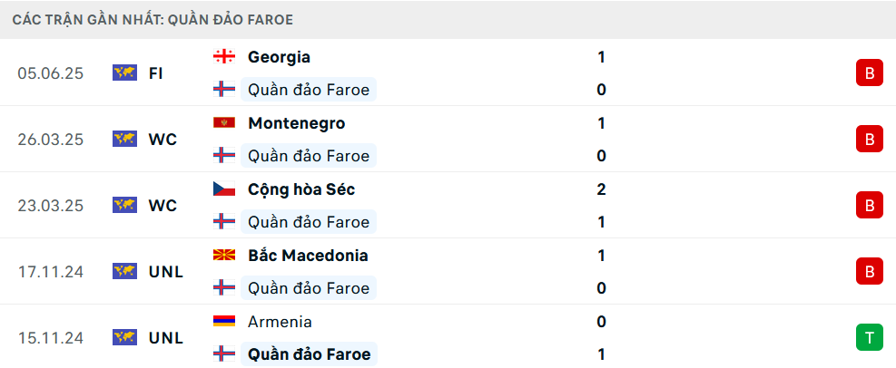 Phong độ Faroe 5 trận gần nhất Phong độ Faroe 5 trận gần nhất