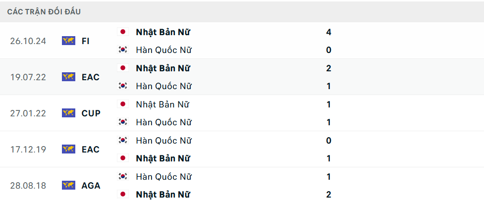 Lịch sử đối đầu Nữ Nhật Bản vs Nữ H&agrave;n Quốc