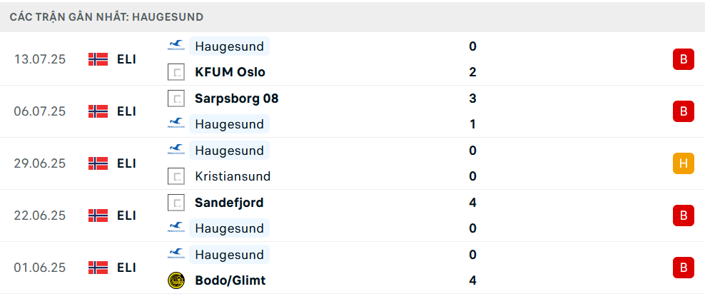 Phong độ Haugesund 5 trận gần nhất Phong độ Haugesund 5 trận gần nhất
