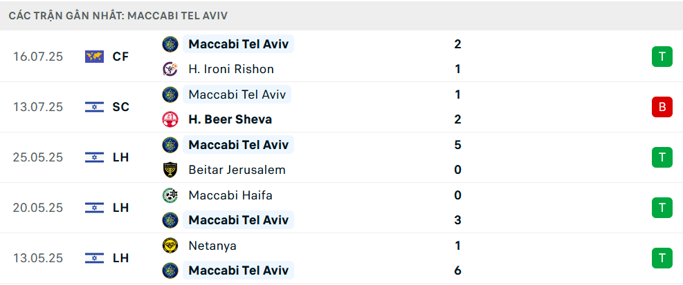Phong độ Maccabi Tel Aviv 5 trận gần nhất